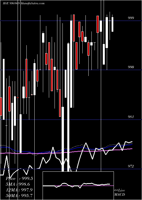  weekly chart 995ecl24