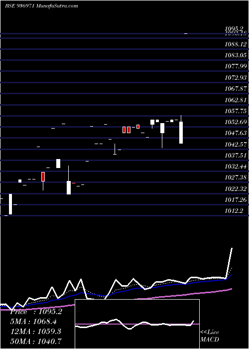  Daily chart 104ecl24