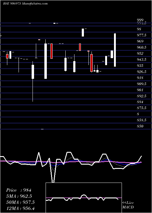  Daily chart 995ECL29