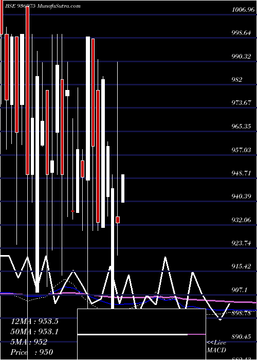  monthly chart 995ecl29