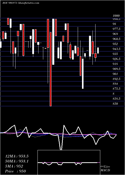  weekly chart 995ecl29