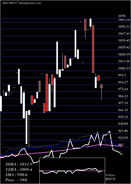  weekly chart 104ecl29