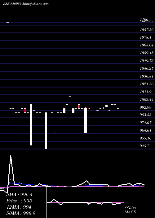  Daily chart 10KFL22C