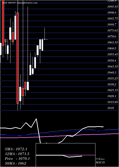 monthly chart 845ltfl22