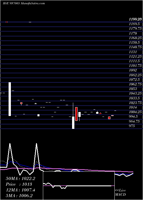  Daily chart 815LTFL22