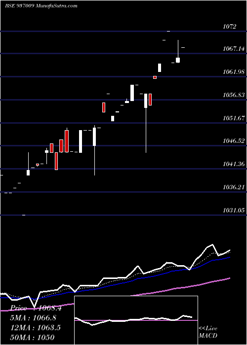  Daily chart 86LTFL24