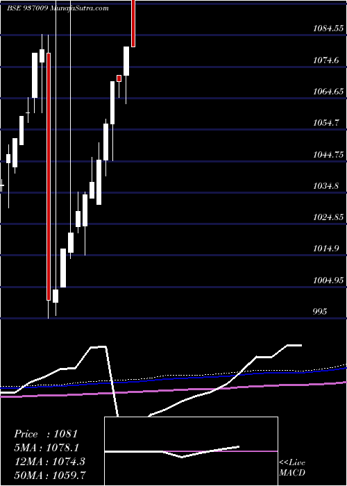 monthly chart 86ltfl24