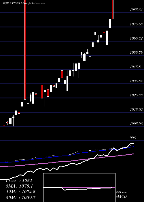  weekly chart 86ltfl24