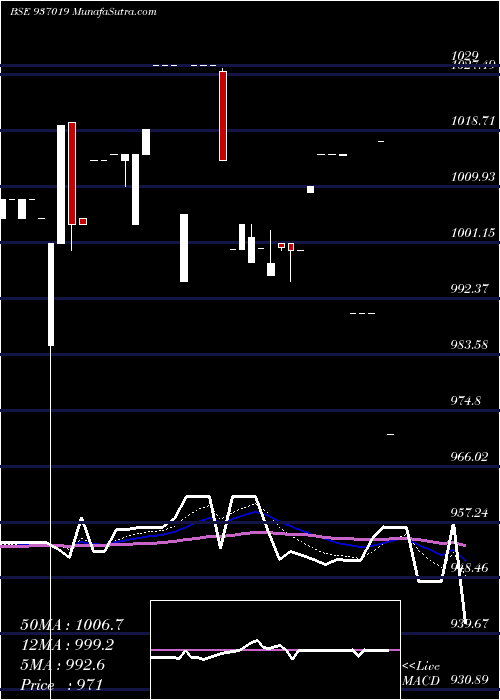  Daily chart 925MFL21AA