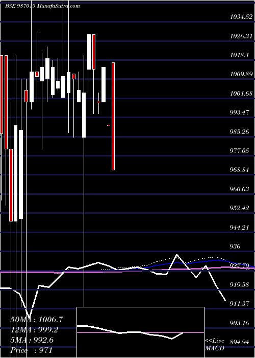  monthly chart 925mfl21aa