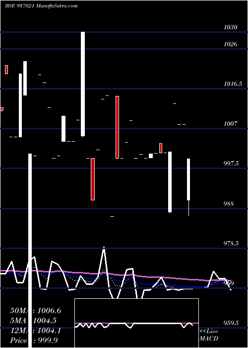  Daily chart 95MFL23A
