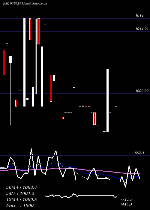  Daily chart 975MFL24BB