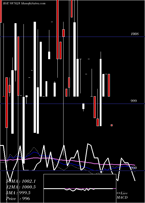  weekly chart 975mfl24bb