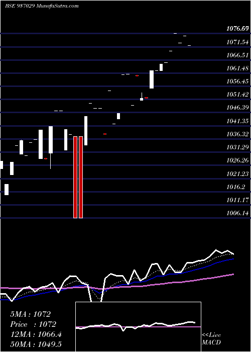  Daily chart 10MFL24AA