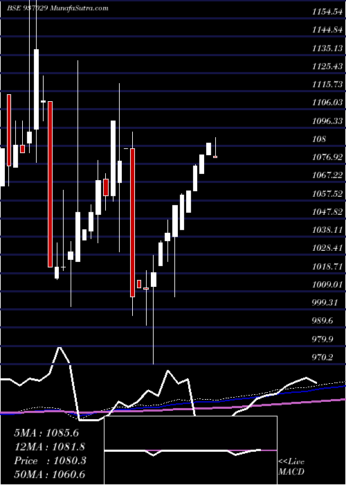  monthly chart 10mfl24aa