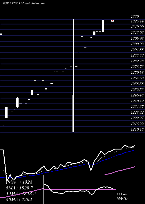  Daily chart 0mfl23aa