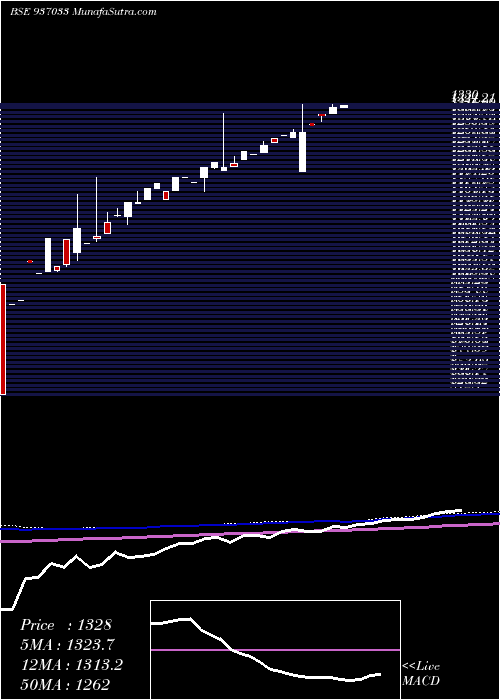  monthly chart 0mfl23aa
