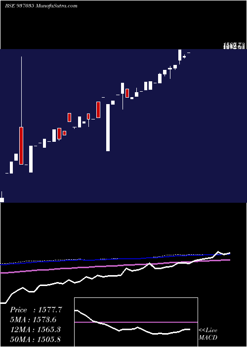  monthly chart 0mfl24bb