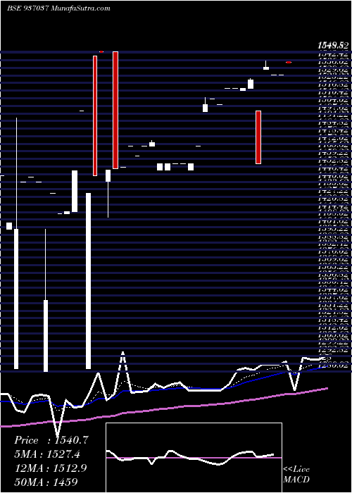  Daily chart 0MFL27A