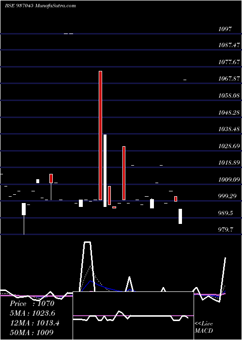  Daily chart 801TCH25