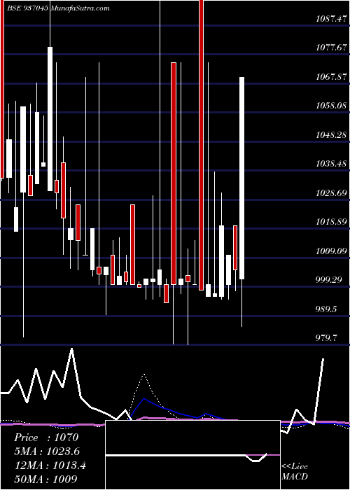 monthly chart 801tch25