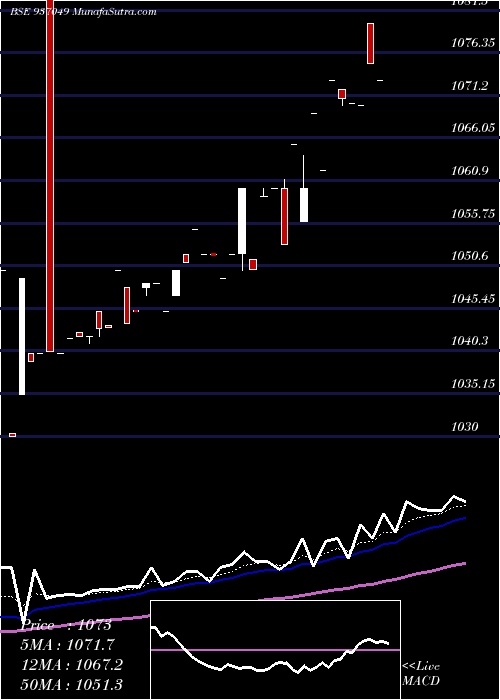  Daily chart 83tchf25