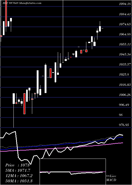  weekly chart 83tchf25