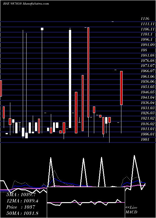  weekly chart 81tchf28