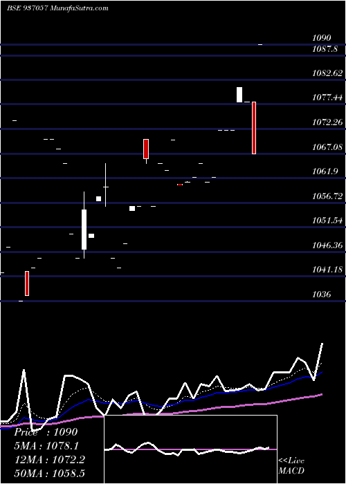  Daily chart 84TCHF28