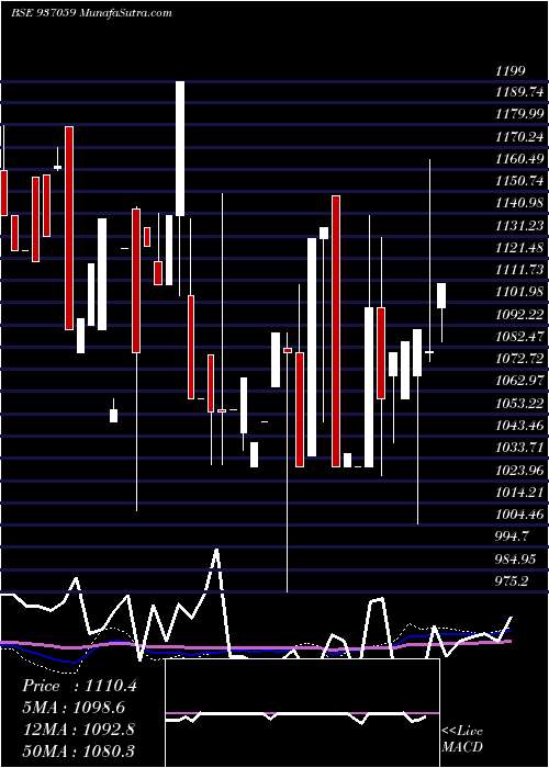  monthly chart Svitch30