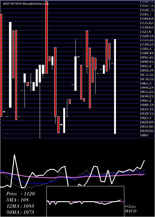  weekly chart Svitch30