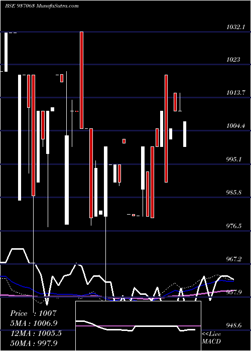  weekly chart 866stfcl25