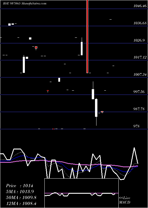  Daily chart 875STFCL27