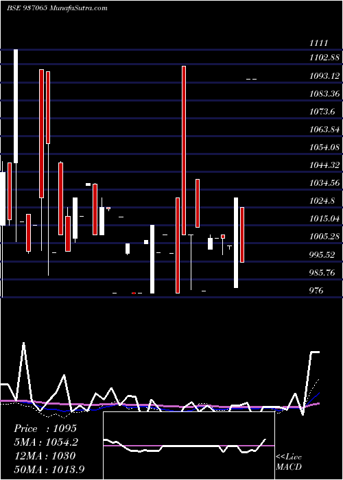  monthly chart 875stfcl27