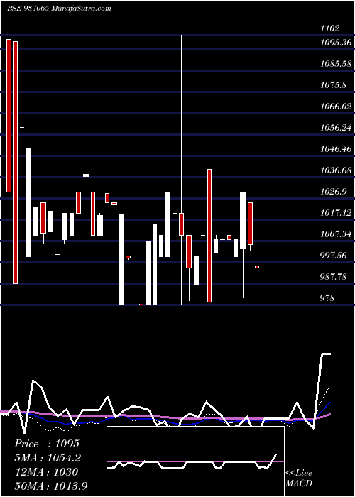  weekly chart 875stfcl27