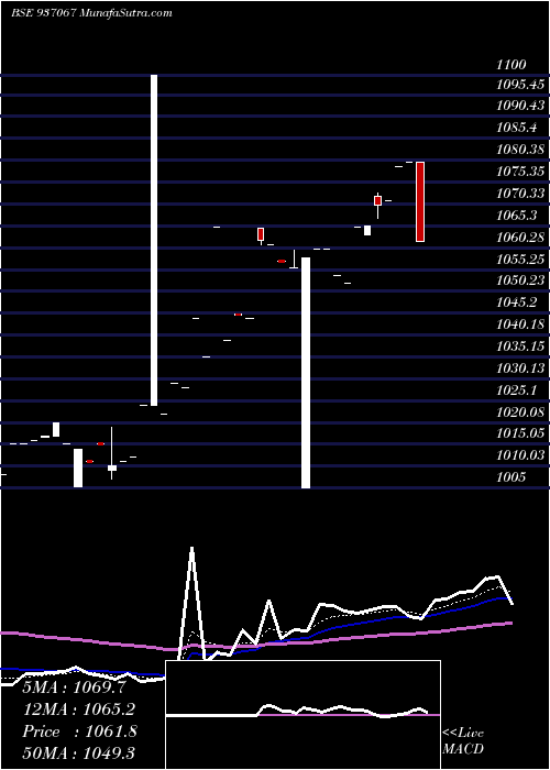  Daily chart 885STFCL23