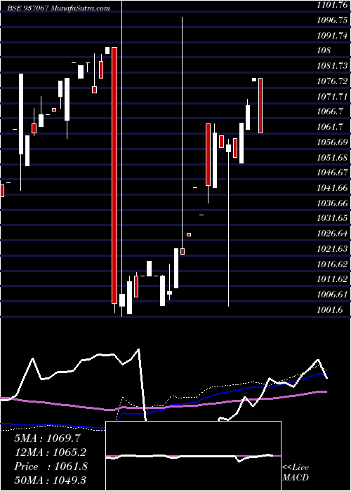  weekly chart 885stfcl23