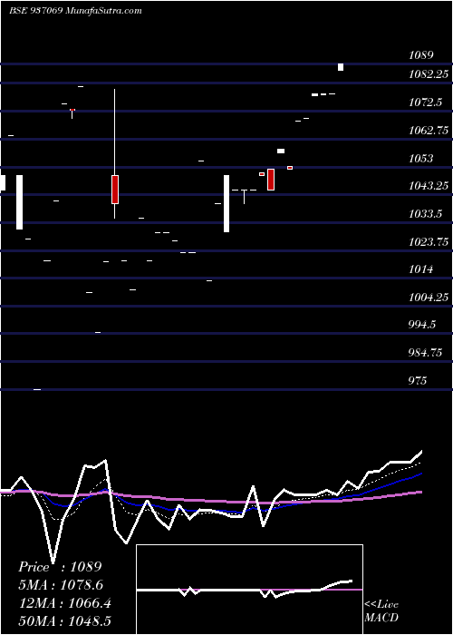  Daily chart 9STFCL25