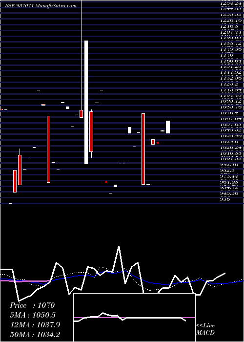  monthly chart 91stfcl27