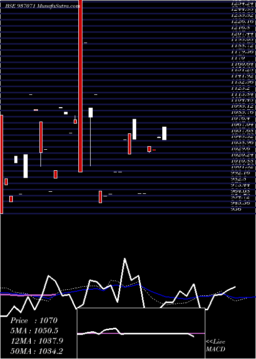  weekly chart 91stfcl27