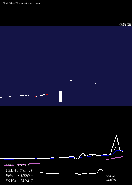  Daily chart 0stfcl25