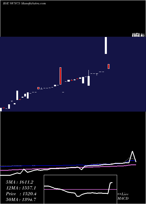  monthly chart 0stfcl25