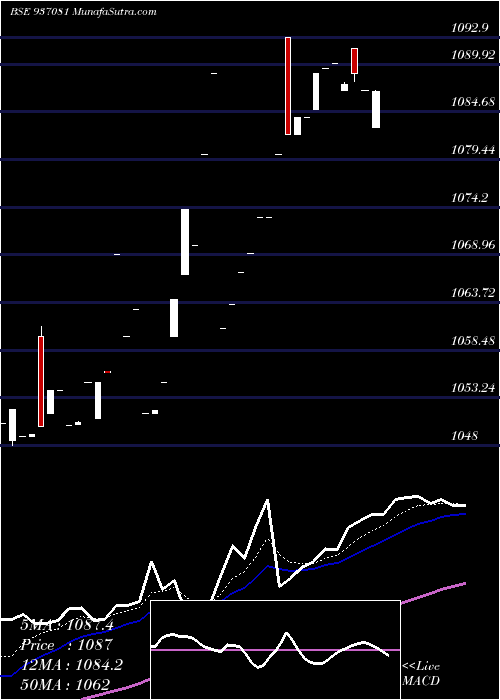  Daily chart 10efil23