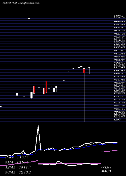  Daily chart 0EFIL23