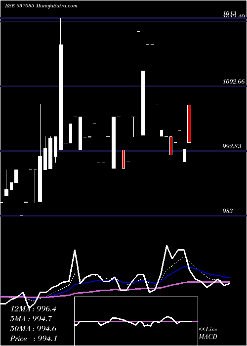  Daily chart 98EFIL25