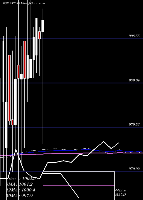  monthly chart 98efil25