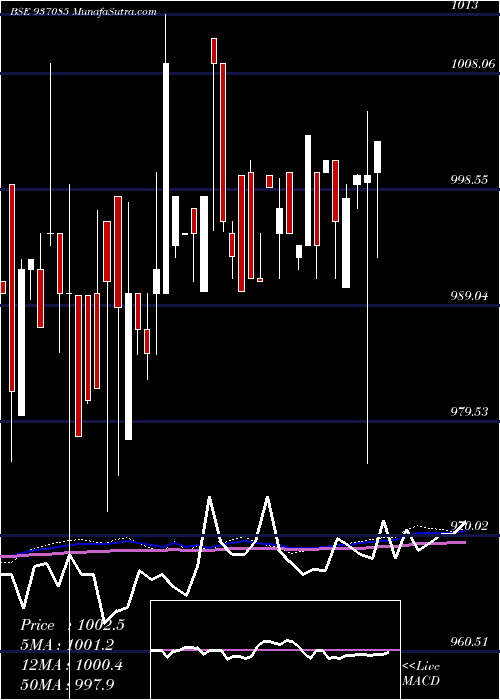  weekly chart 98efil25