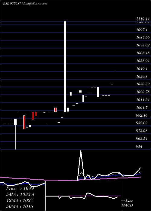  Daily chart 1025EFIL25