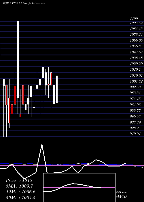  monthly chart 98efil30