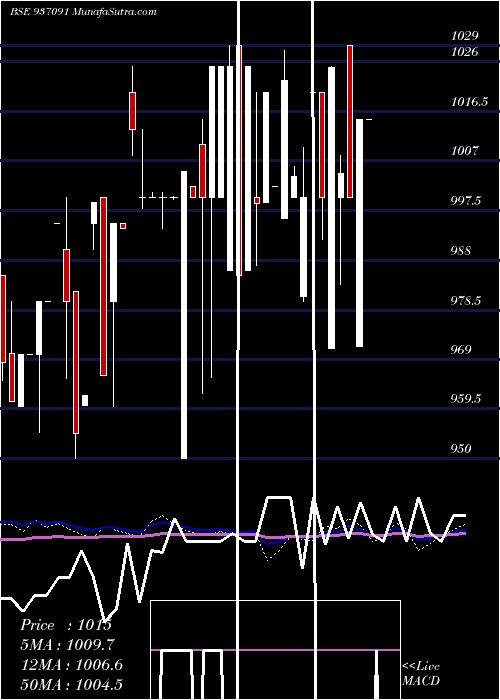  weekly chart 98efil30